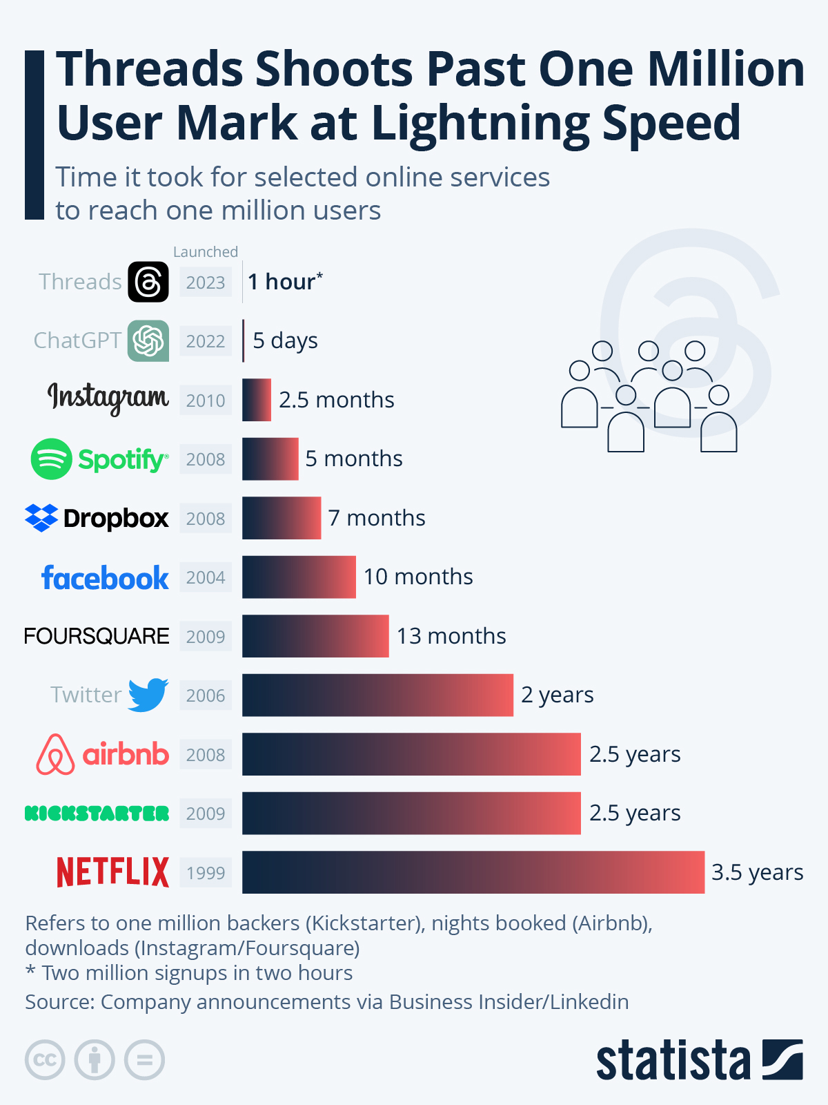 Statista - threads shoots past one million user mark at lightning speed