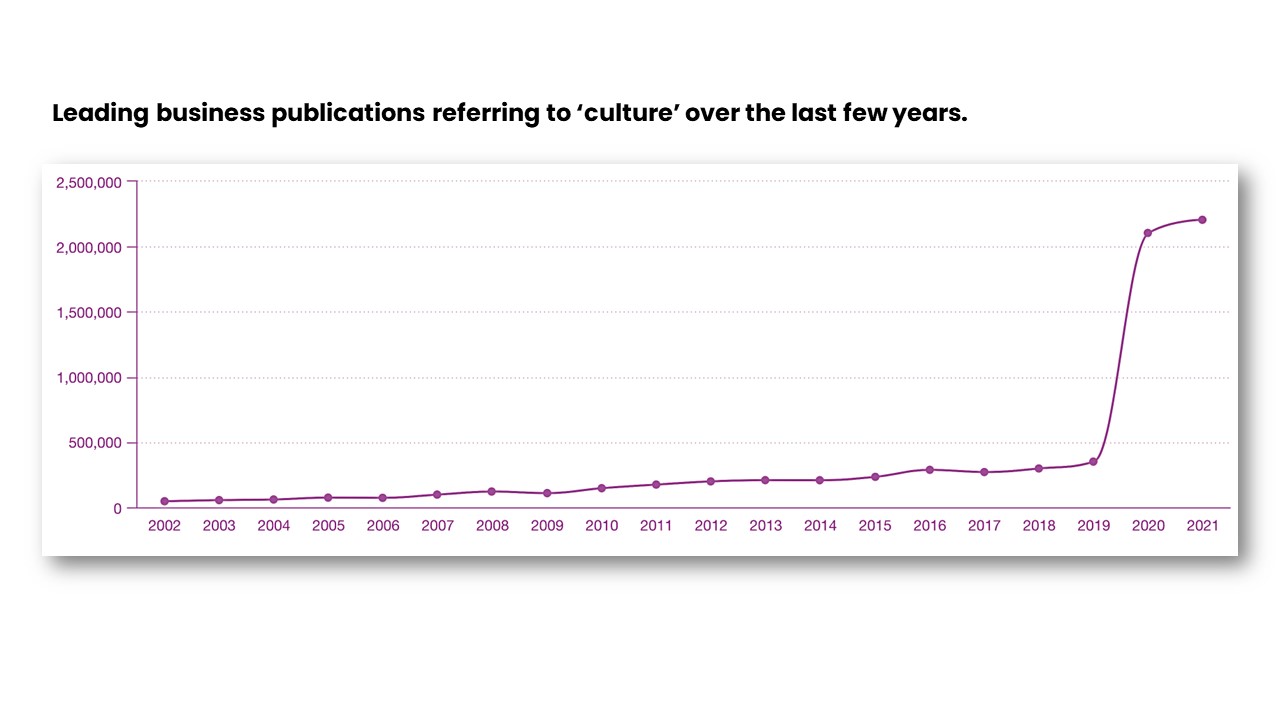 Leading business publications referring to 'culture' over the last few years. 