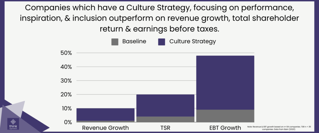 Graph showing companies which have a culture strategy focusing on performance, inspiration and inclusion deliver higher growth, higher shareholder returns and out perform their counterparts, 