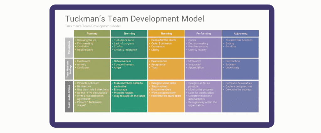 Forming, Storming, Norming Model